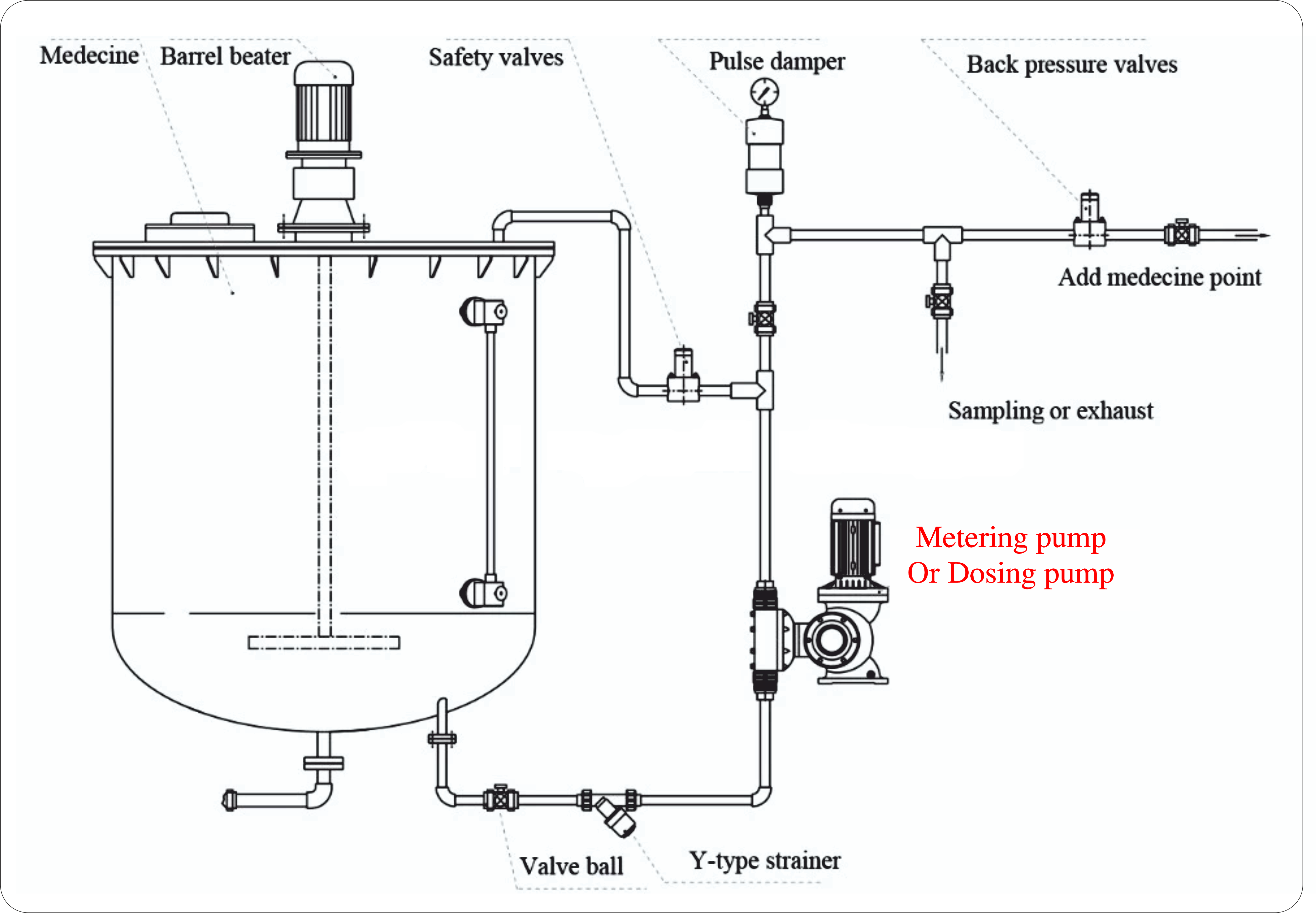 Dosing pump Or Metering pump